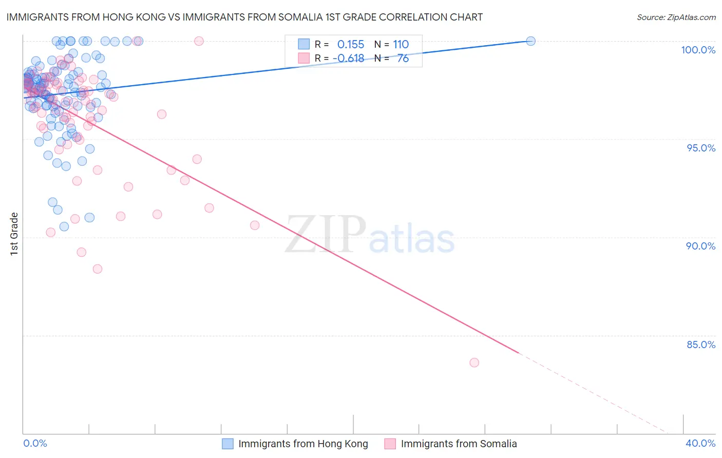 Immigrants from Hong Kong vs Immigrants from Somalia 1st Grade