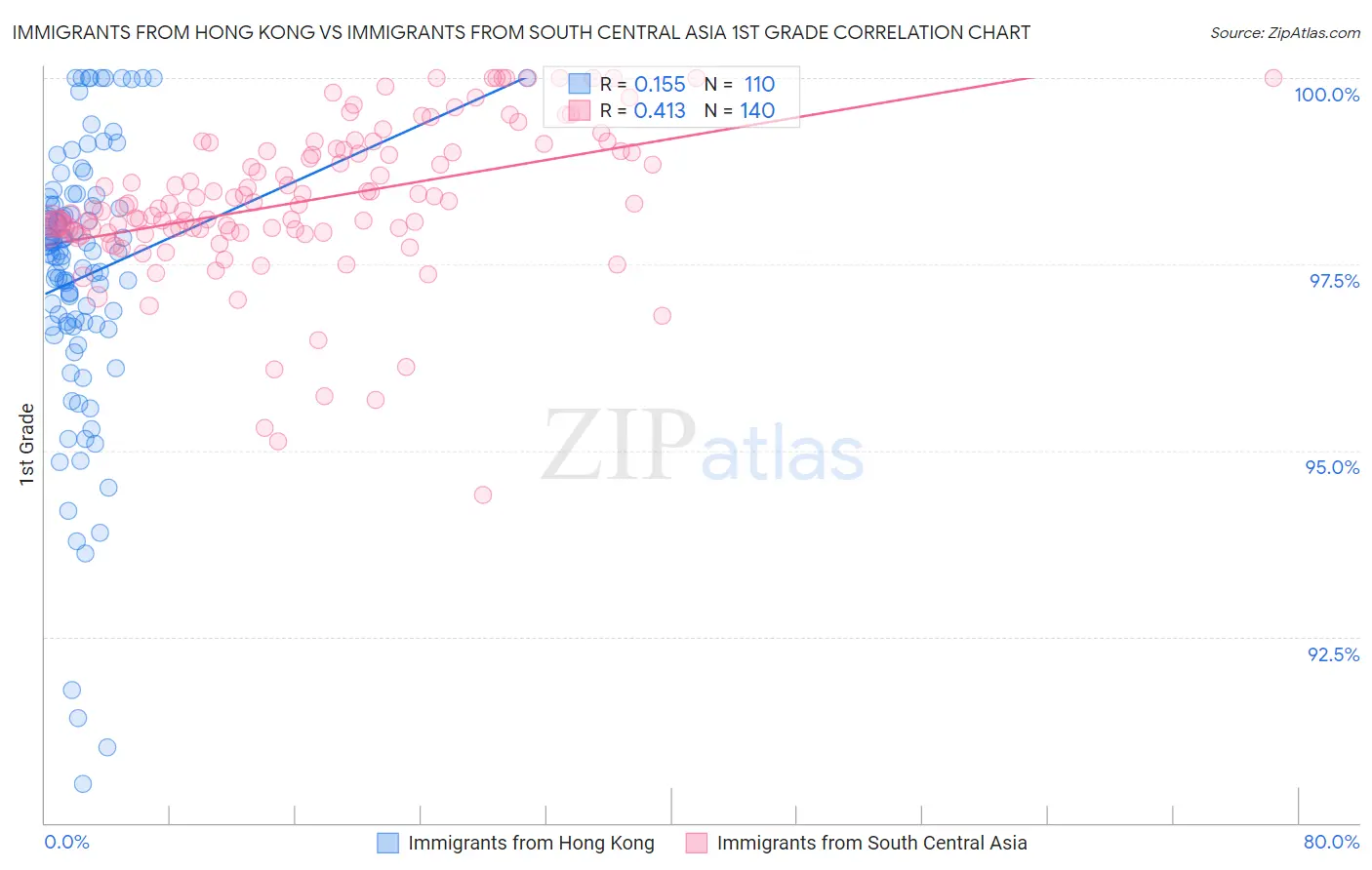 Immigrants from Hong Kong vs Immigrants from South Central Asia 1st Grade