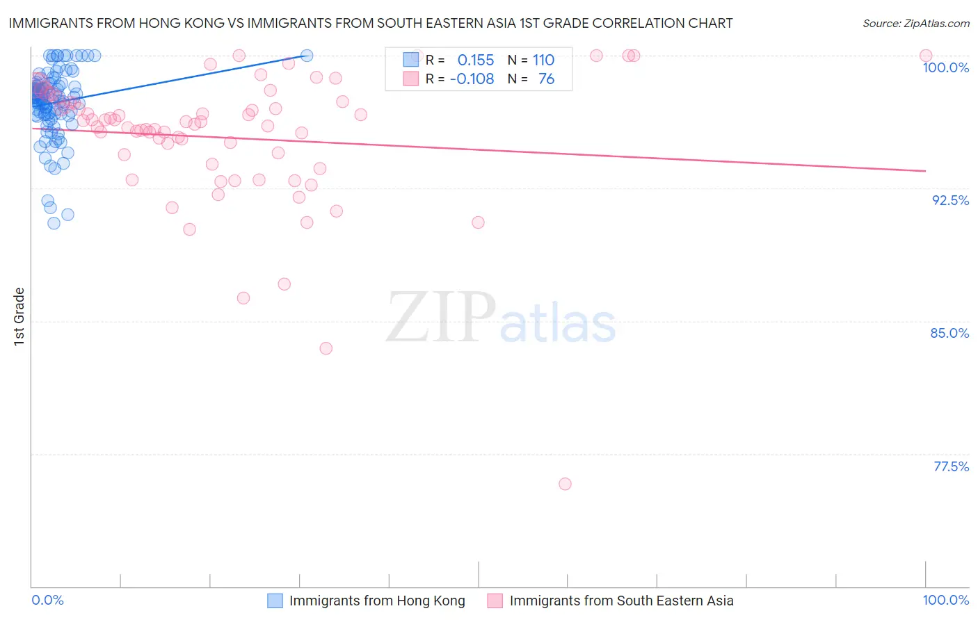 Immigrants from Hong Kong vs Immigrants from South Eastern Asia 1st Grade