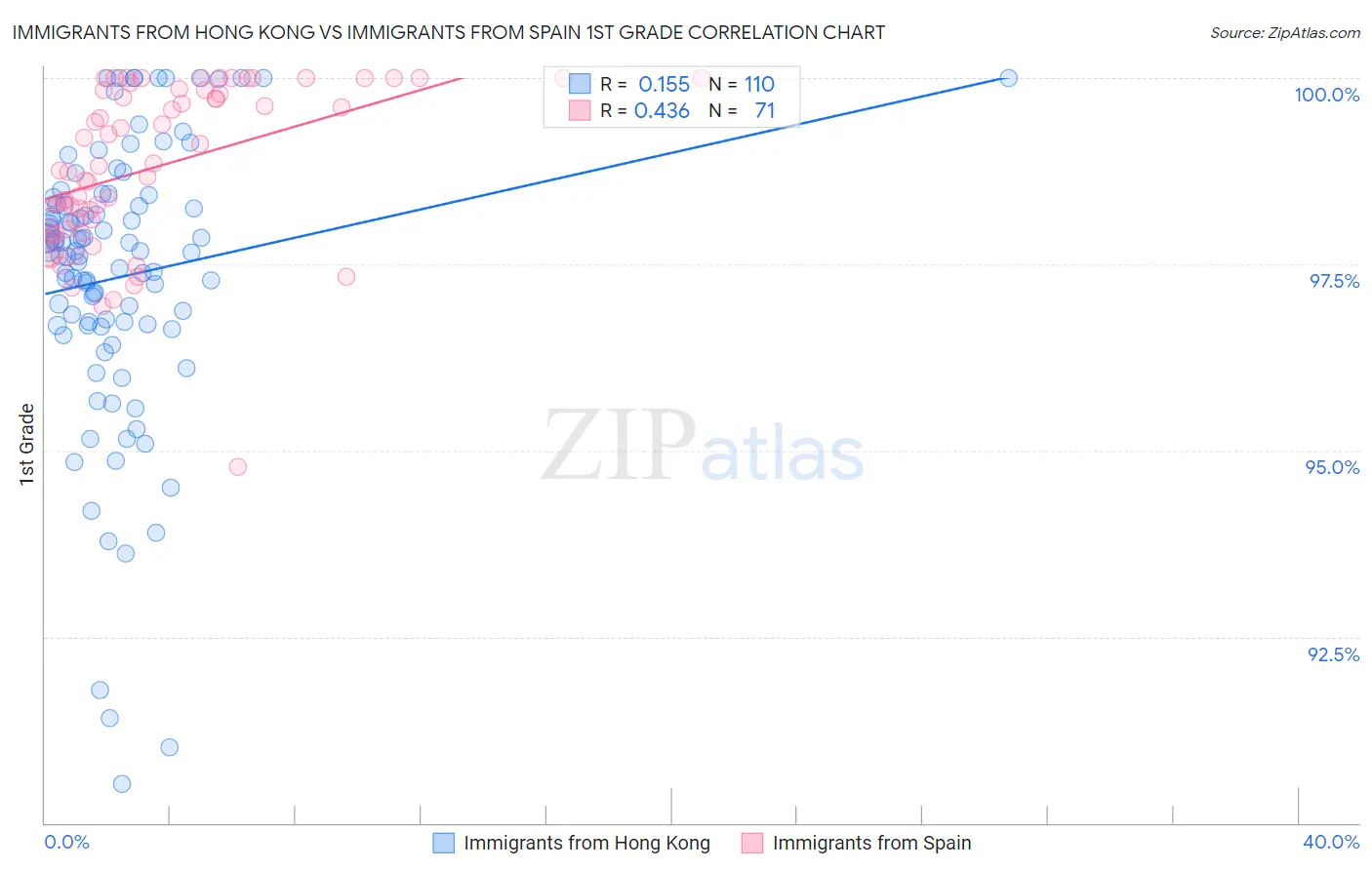 Immigrants from Hong Kong vs Immigrants from Spain 1st Grade