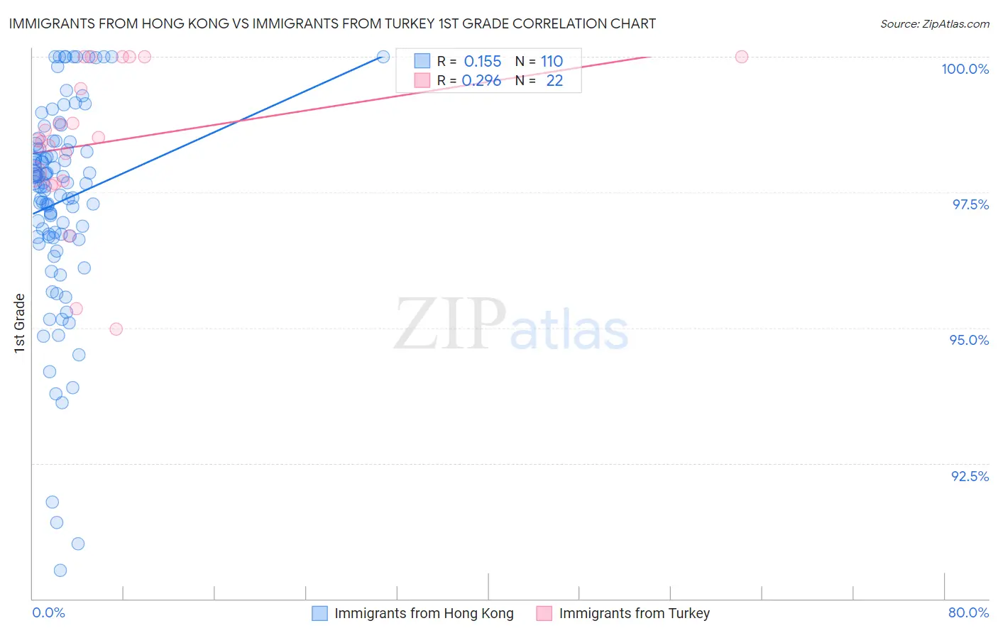 Immigrants from Hong Kong vs Immigrants from Turkey 1st Grade