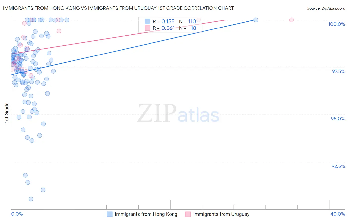 Immigrants from Hong Kong vs Immigrants from Uruguay 1st Grade