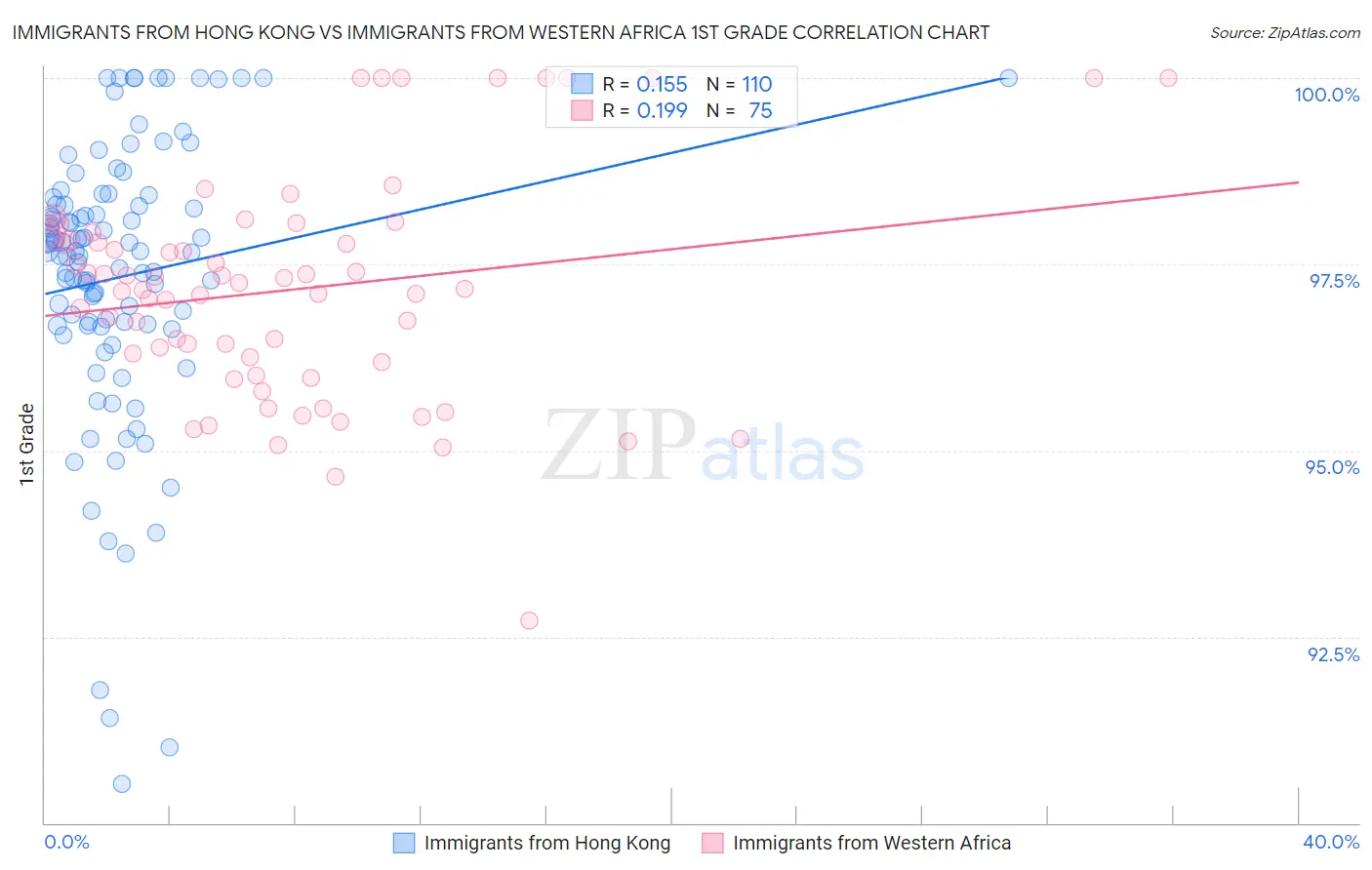 Immigrants from Hong Kong vs Immigrants from Western Africa 1st Grade