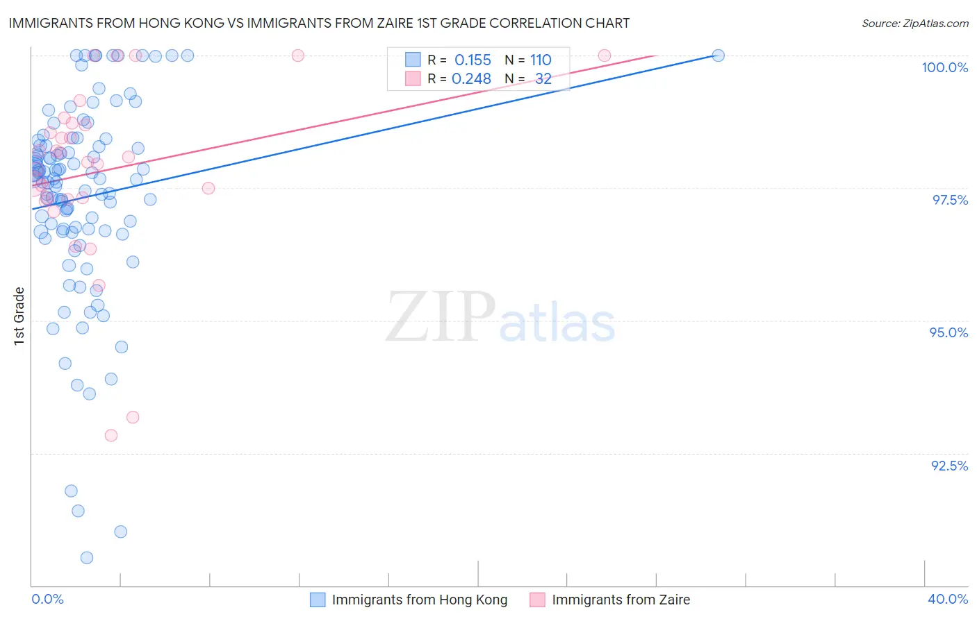 Immigrants from Hong Kong vs Immigrants from Zaire 1st Grade