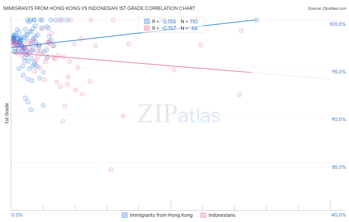 Immigrants from Hong Kong vs Indonesian 1st Grade