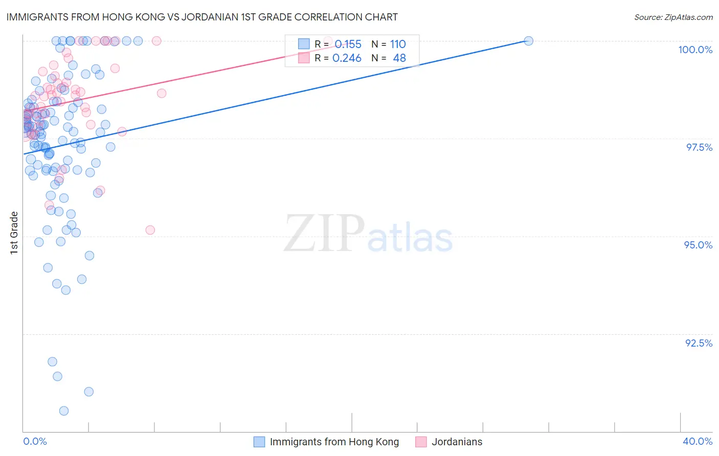 Immigrants from Hong Kong vs Jordanian 1st Grade