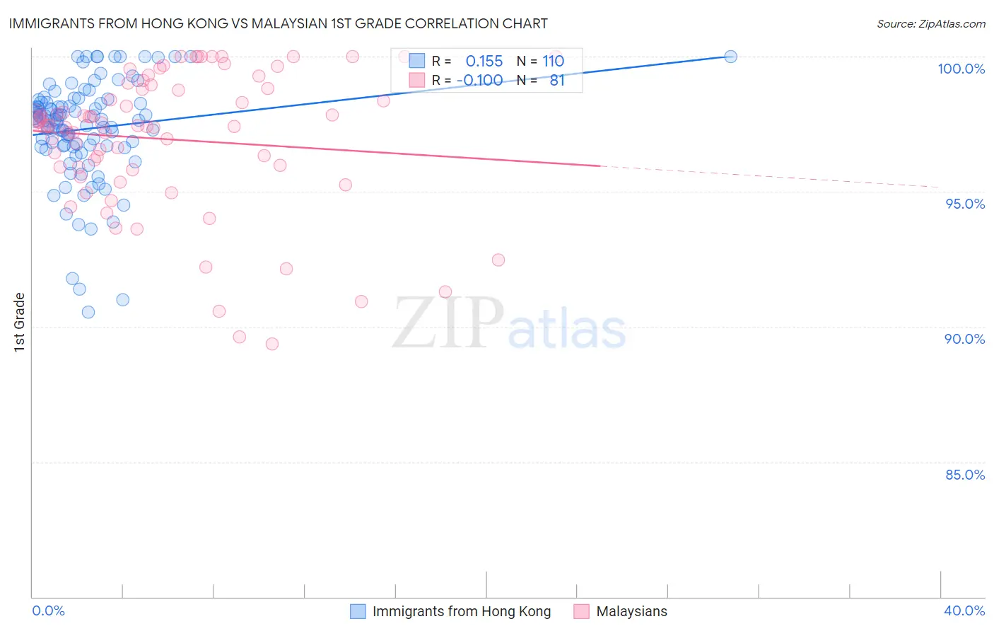 Immigrants from Hong Kong vs Malaysian 1st Grade