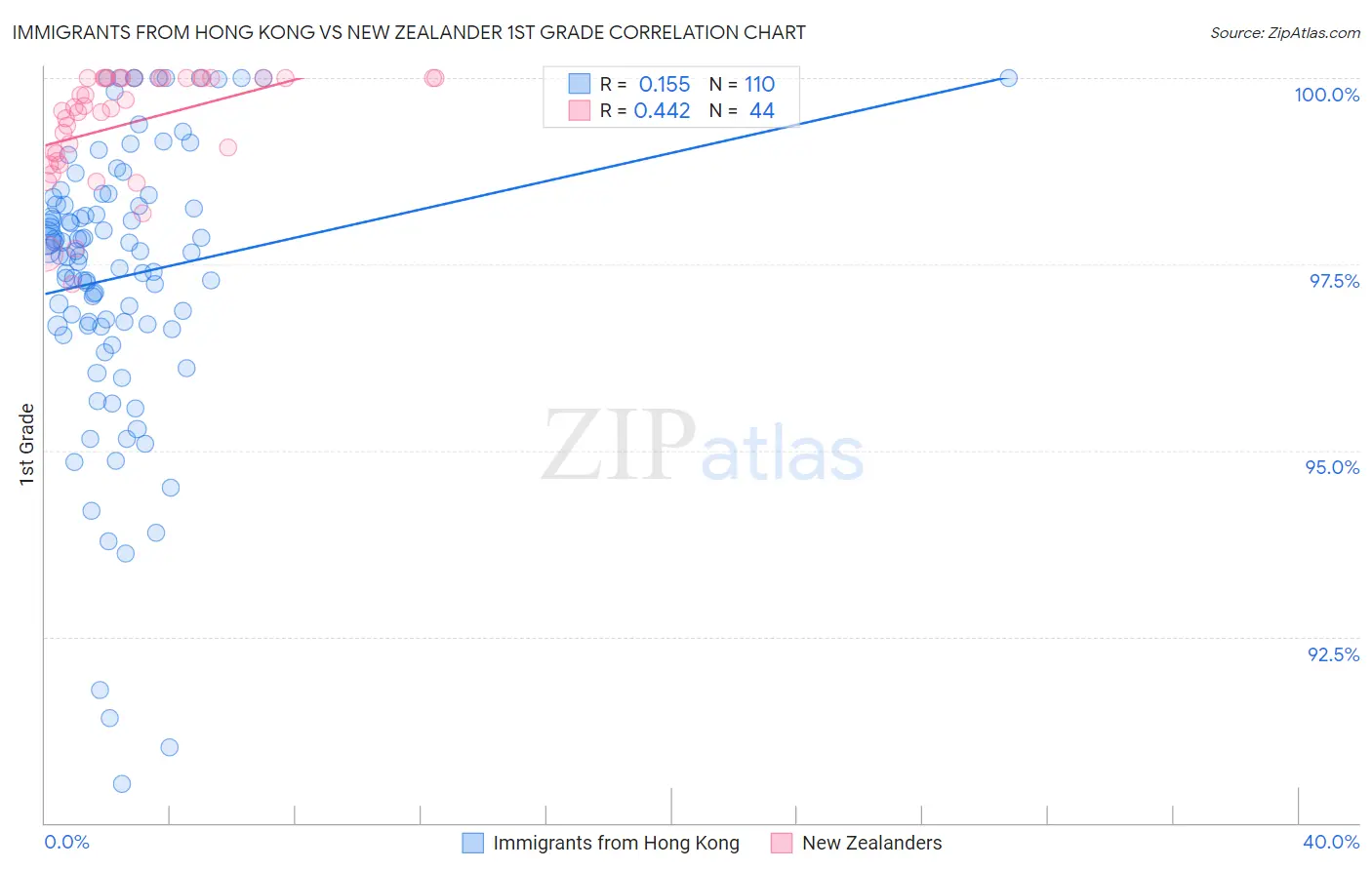 Immigrants from Hong Kong vs New Zealander 1st Grade
