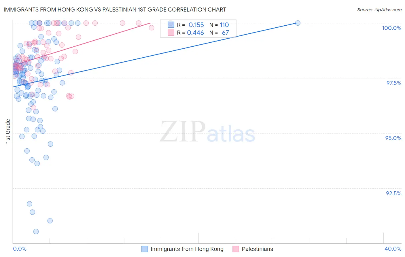 Immigrants from Hong Kong vs Palestinian 1st Grade