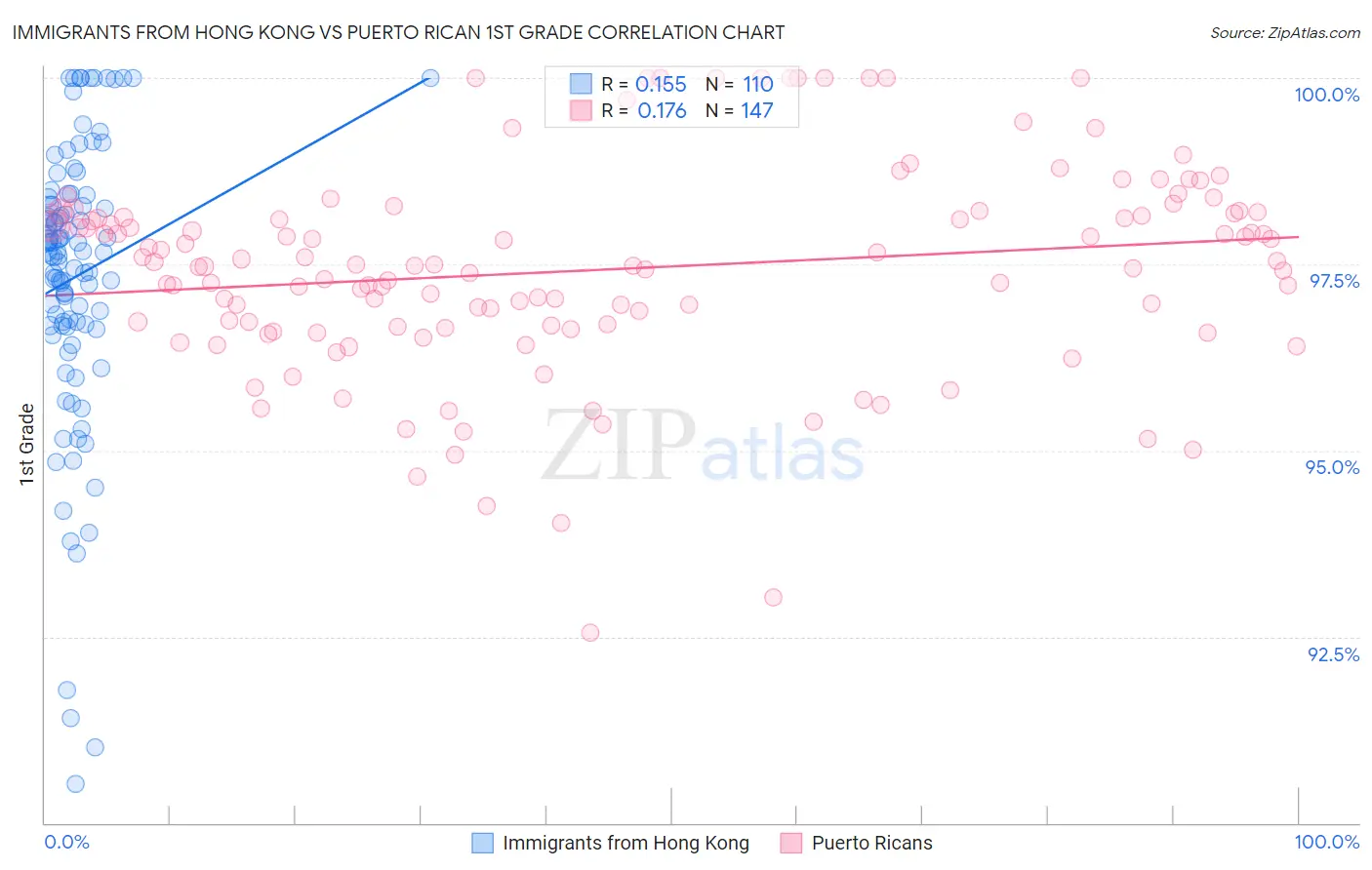 Immigrants from Hong Kong vs Puerto Rican 1st Grade