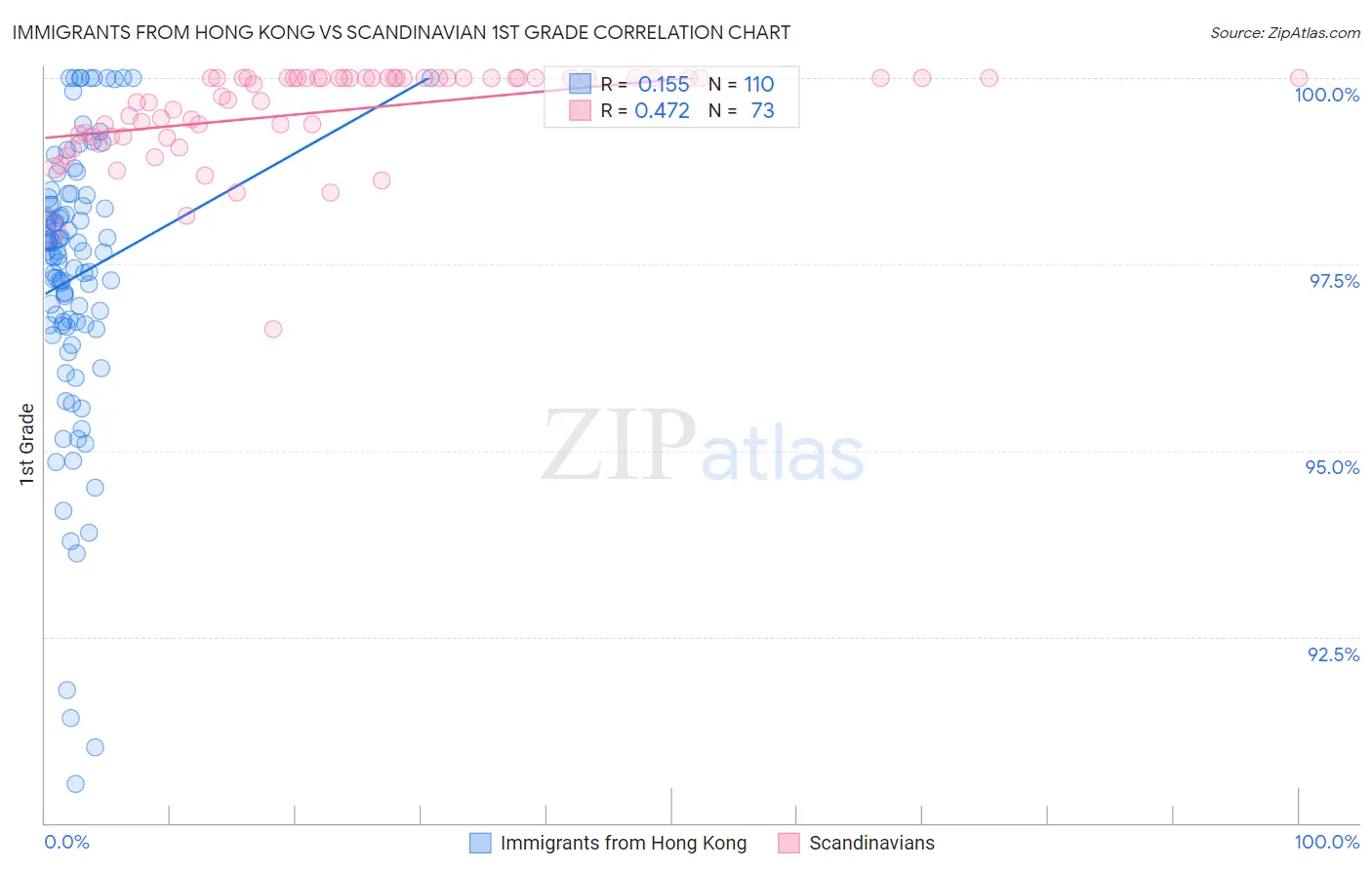 Immigrants from Hong Kong vs Scandinavian 1st Grade