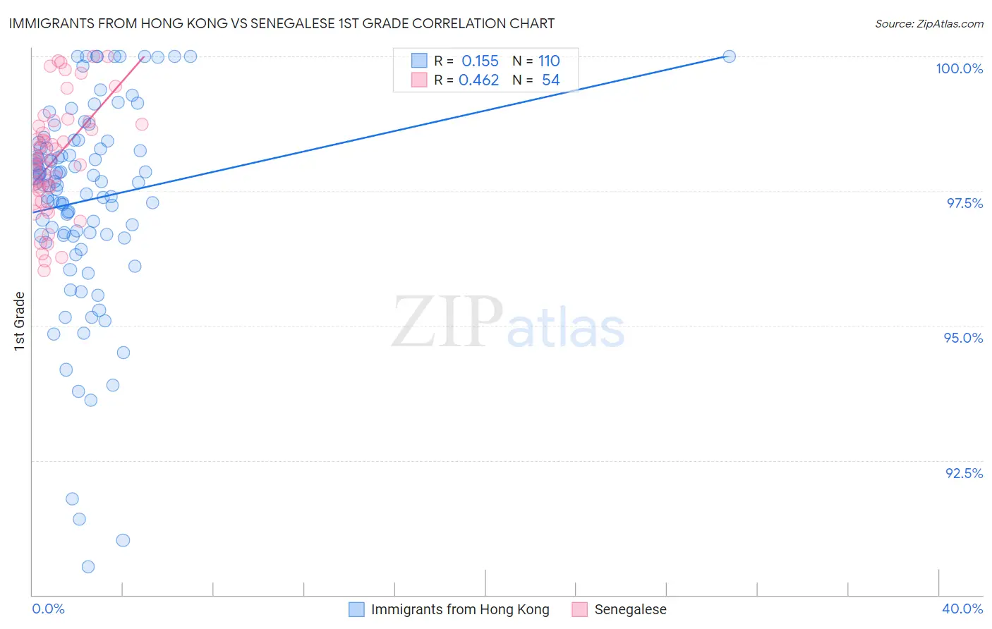 Immigrants from Hong Kong vs Senegalese 1st Grade