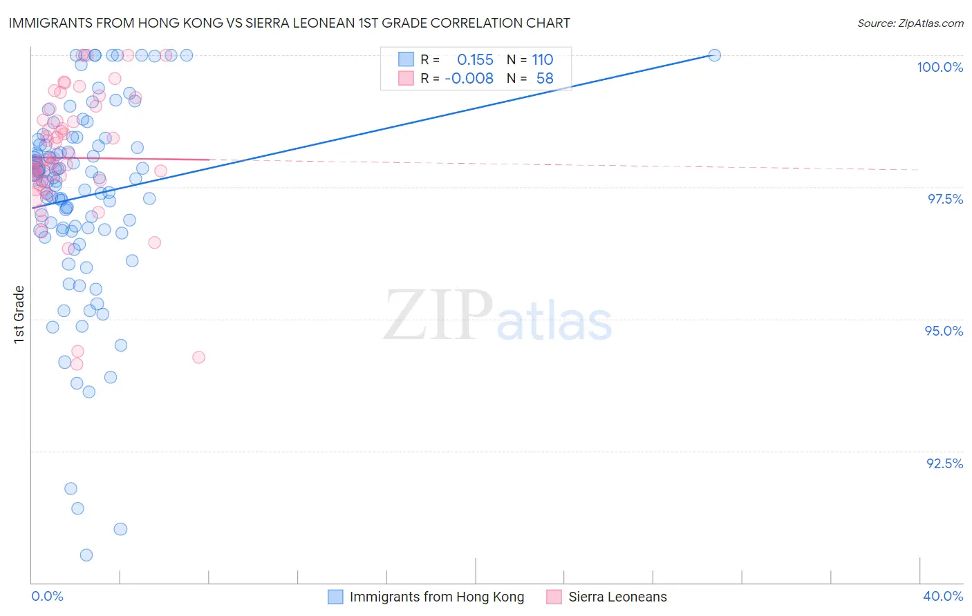 Immigrants from Hong Kong vs Sierra Leonean 1st Grade