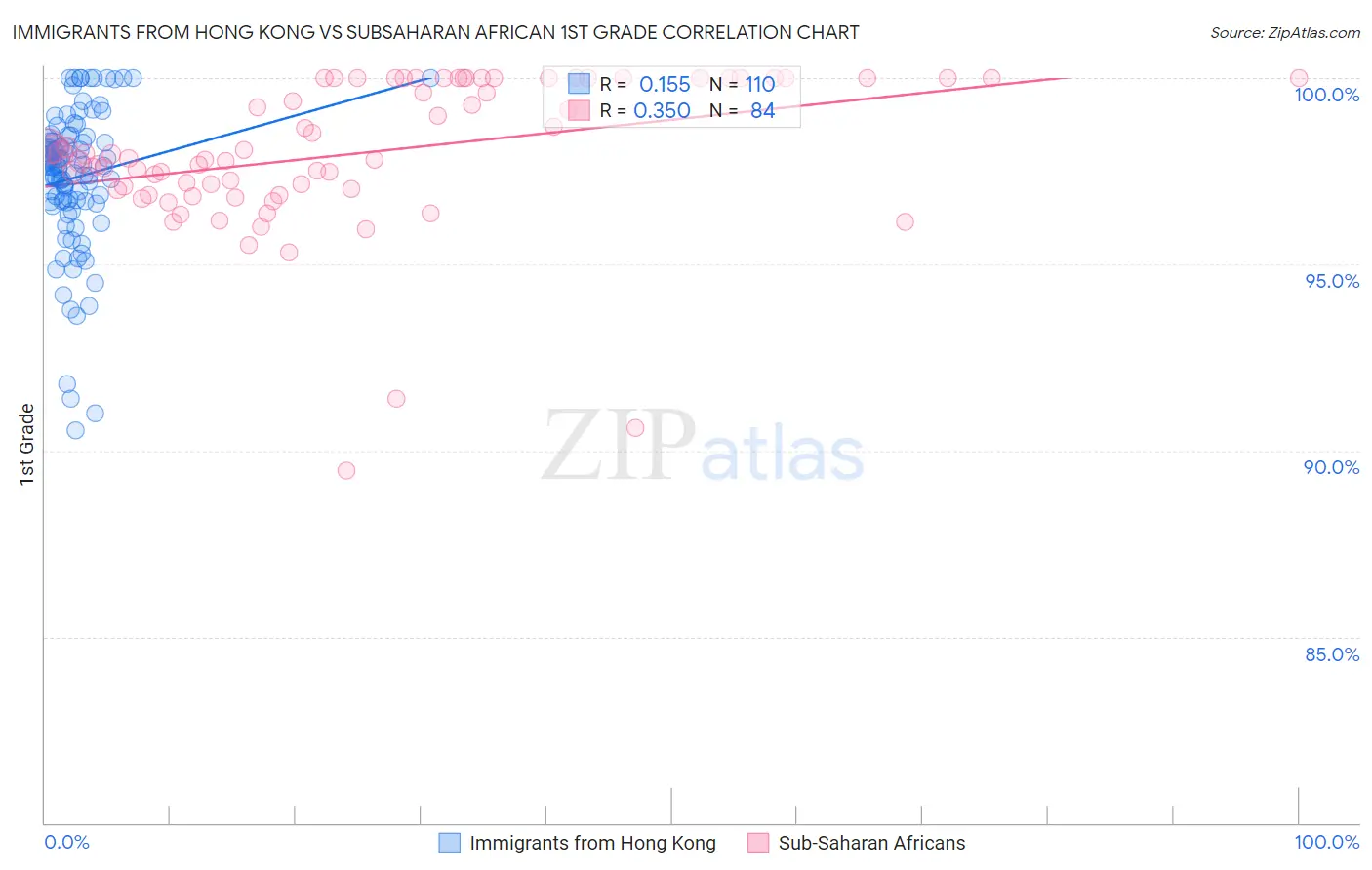 Immigrants from Hong Kong vs Subsaharan African 1st Grade