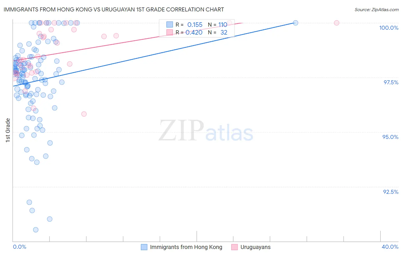 Immigrants from Hong Kong vs Uruguayan 1st Grade