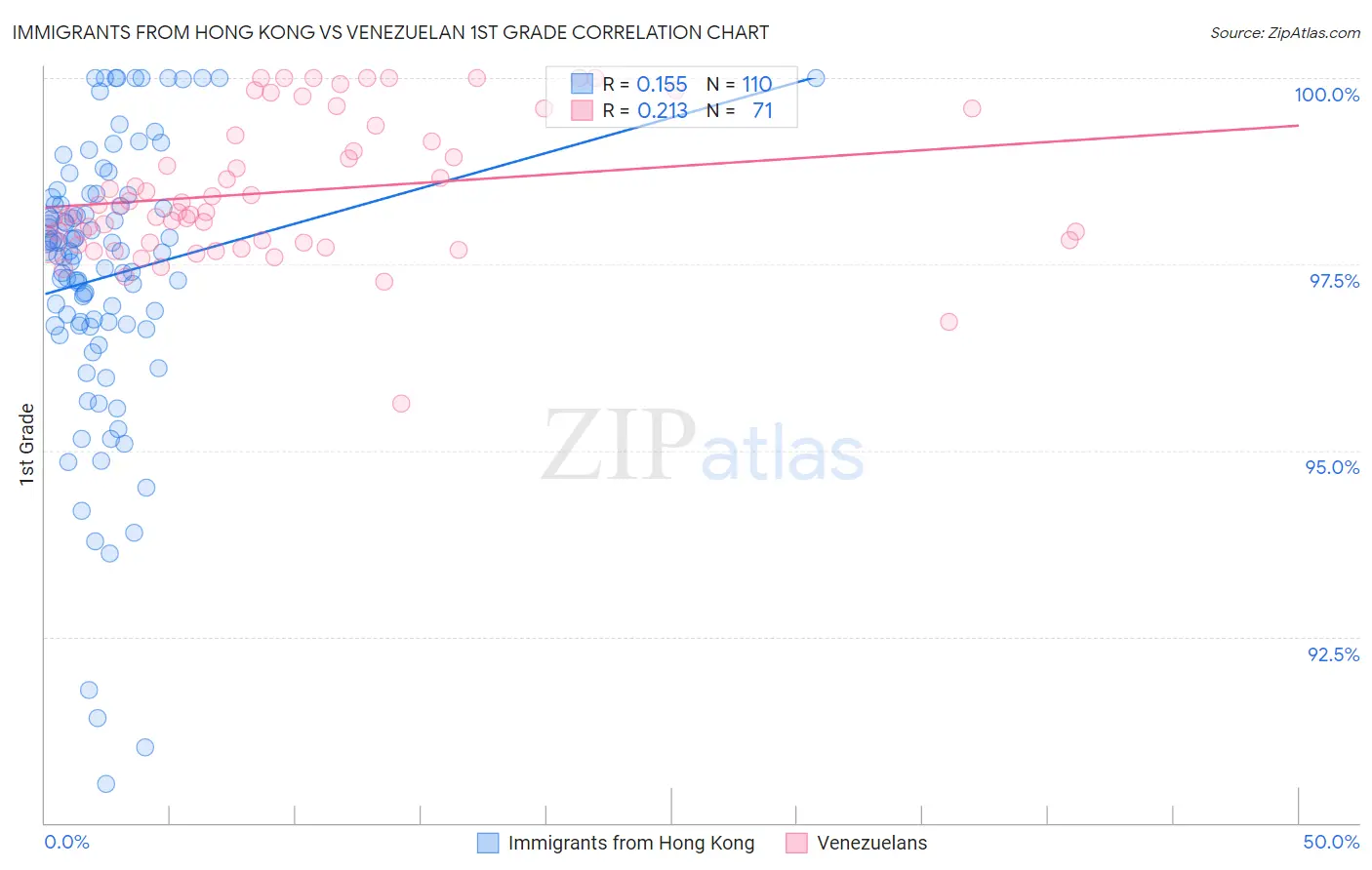 Immigrants from Hong Kong vs Venezuelan 1st Grade
