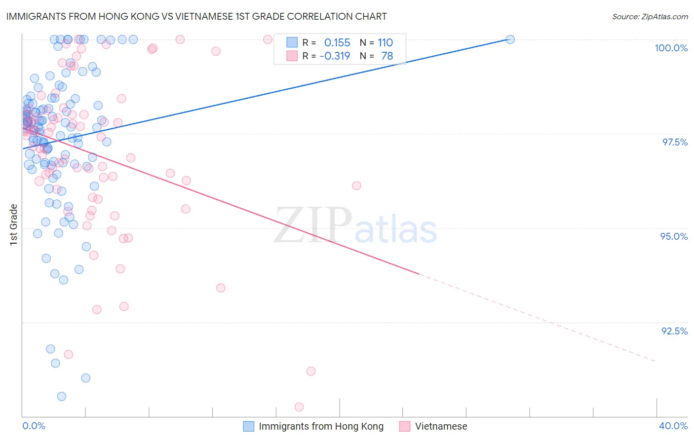 Immigrants from Hong Kong vs Vietnamese 1st Grade