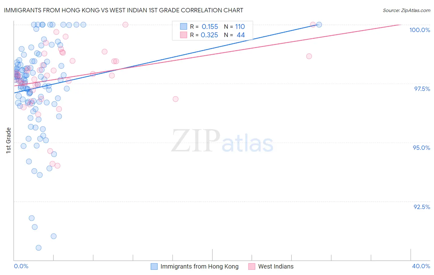 Immigrants from Hong Kong vs West Indian 1st Grade