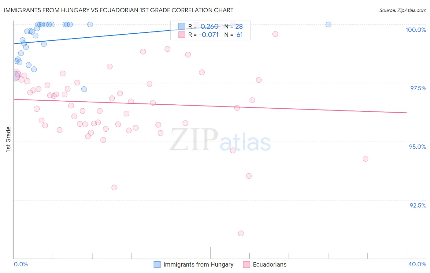 Immigrants from Hungary vs Ecuadorian 1st Grade