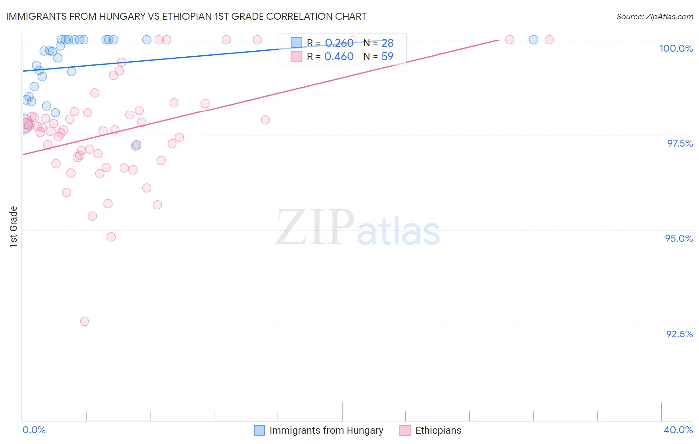 Immigrants from Hungary vs Ethiopian 1st Grade