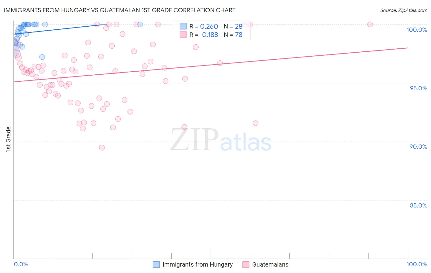 Immigrants from Hungary vs Guatemalan 1st Grade
