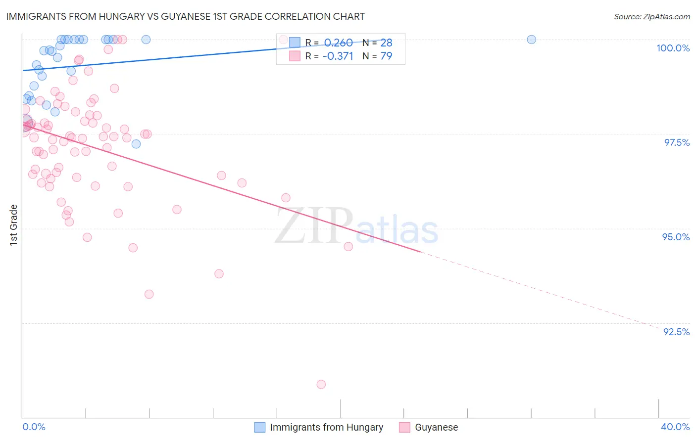Immigrants from Hungary vs Guyanese 1st Grade