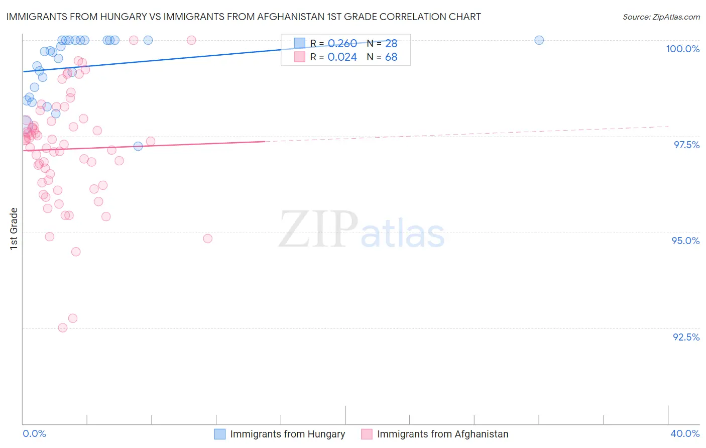 Immigrants from Hungary vs Immigrants from Afghanistan 1st Grade