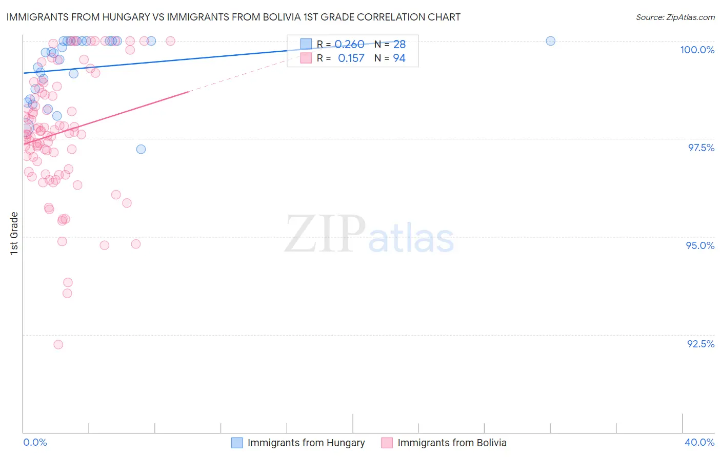 Immigrants from Hungary vs Immigrants from Bolivia 1st Grade