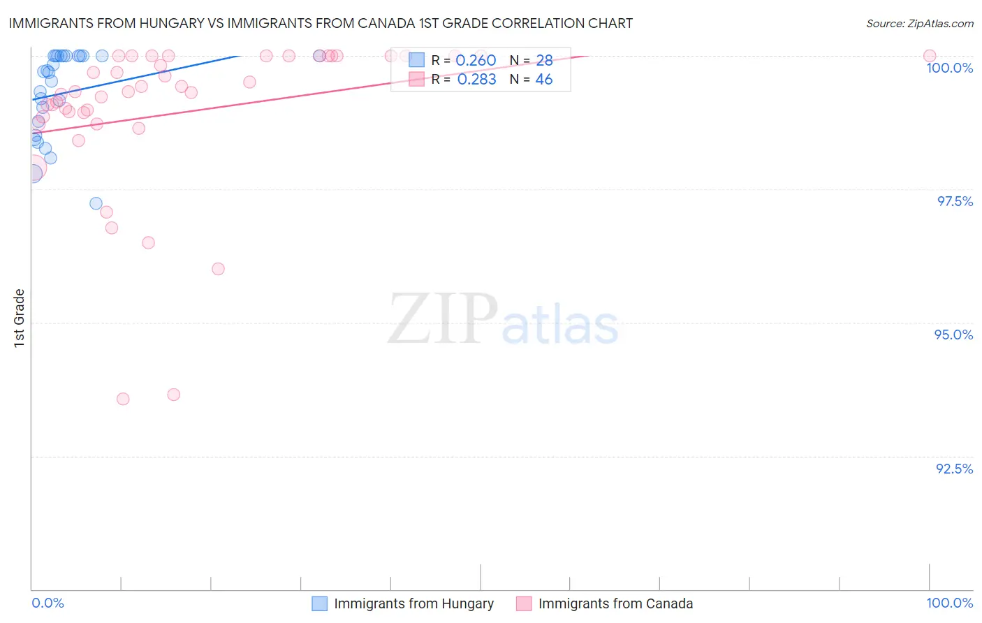Immigrants from Hungary vs Immigrants from Canada 1st Grade