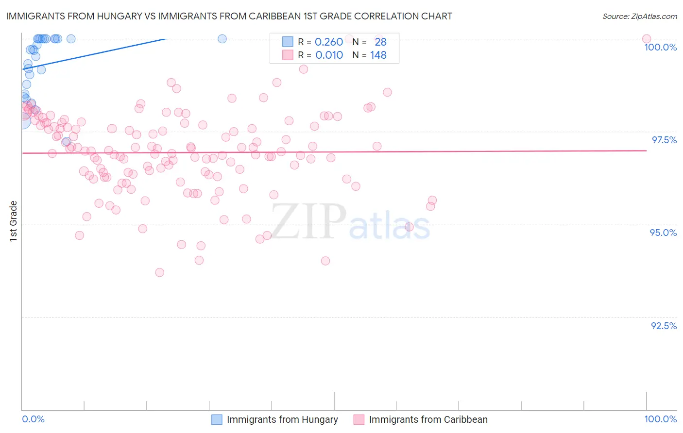 Immigrants from Hungary vs Immigrants from Caribbean 1st Grade