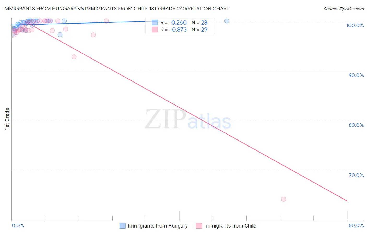 Immigrants from Hungary vs Immigrants from Chile 1st Grade