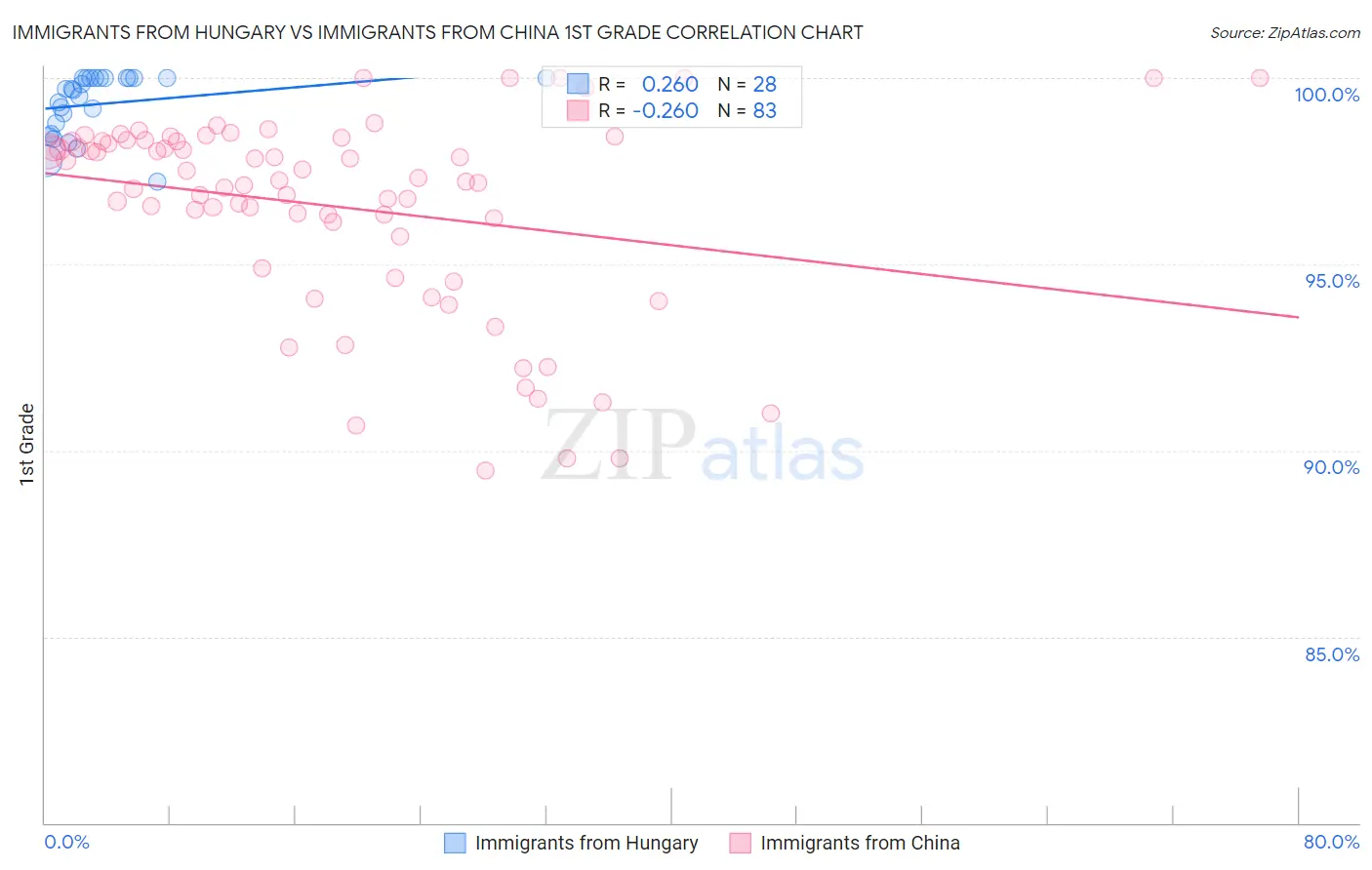 Immigrants from Hungary vs Immigrants from China 1st Grade