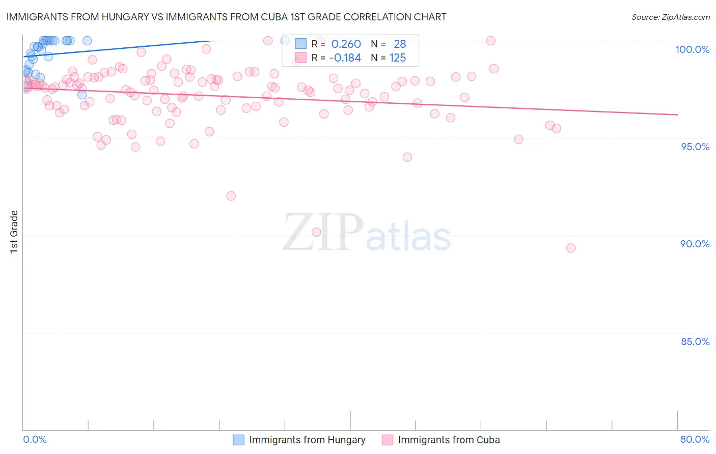 Immigrants from Hungary vs Immigrants from Cuba 1st Grade