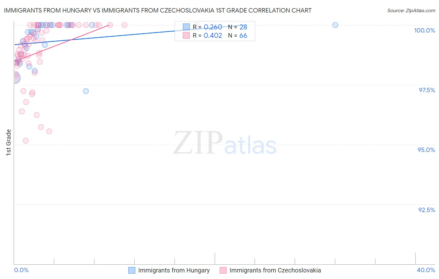 Immigrants from Hungary vs Immigrants from Czechoslovakia 1st Grade