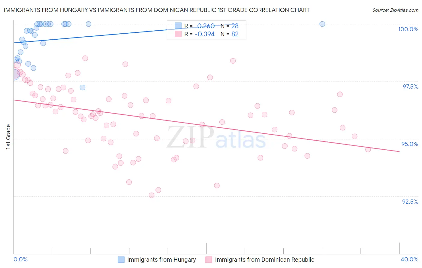 Immigrants from Hungary vs Immigrants from Dominican Republic 1st Grade