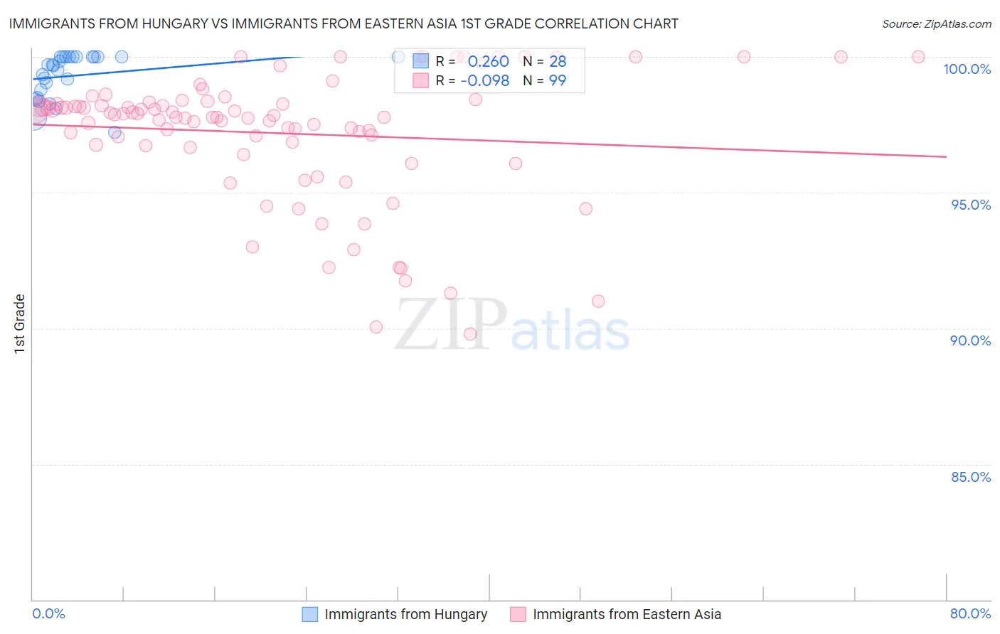 Immigrants from Hungary vs Immigrants from Eastern Asia 1st Grade