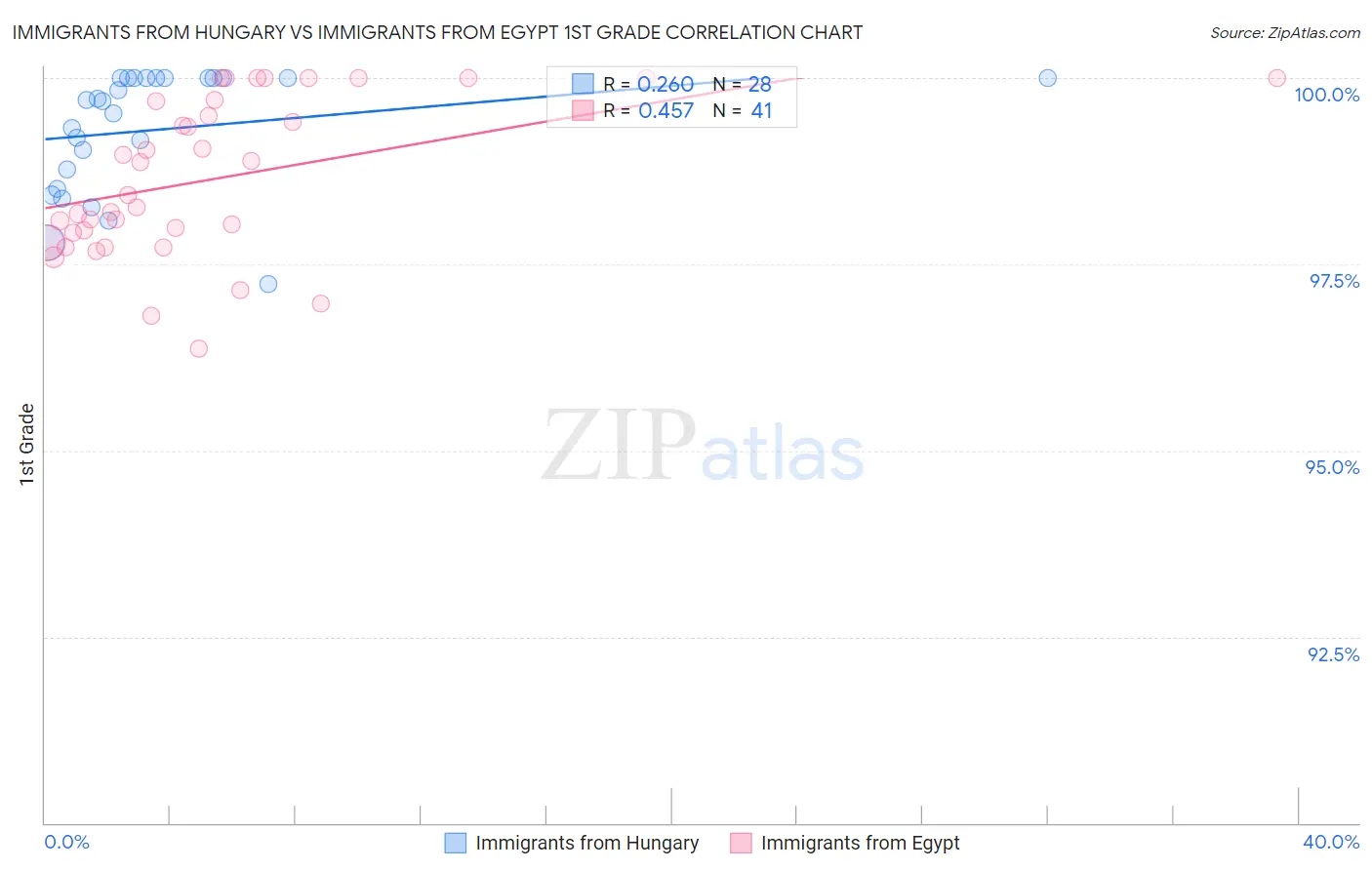 Immigrants from Hungary vs Immigrants from Egypt 1st Grade