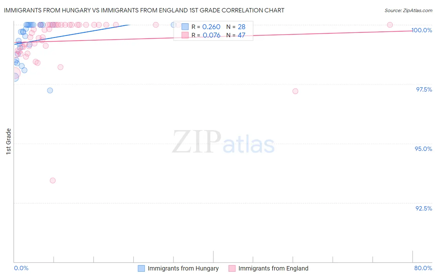 Immigrants from Hungary vs Immigrants from England 1st Grade
