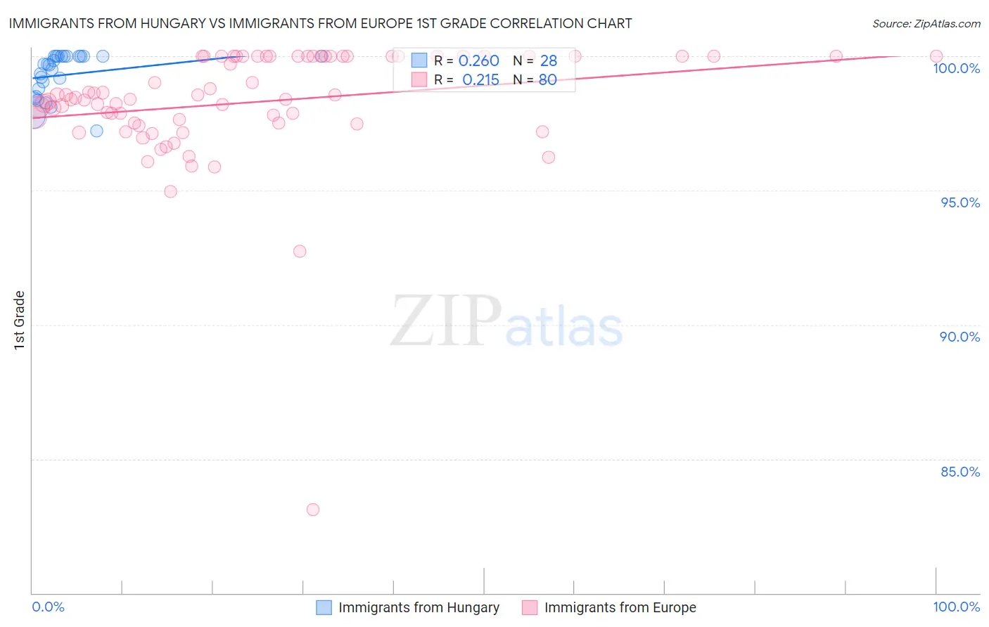 Immigrants from Hungary vs Immigrants from Europe 1st Grade