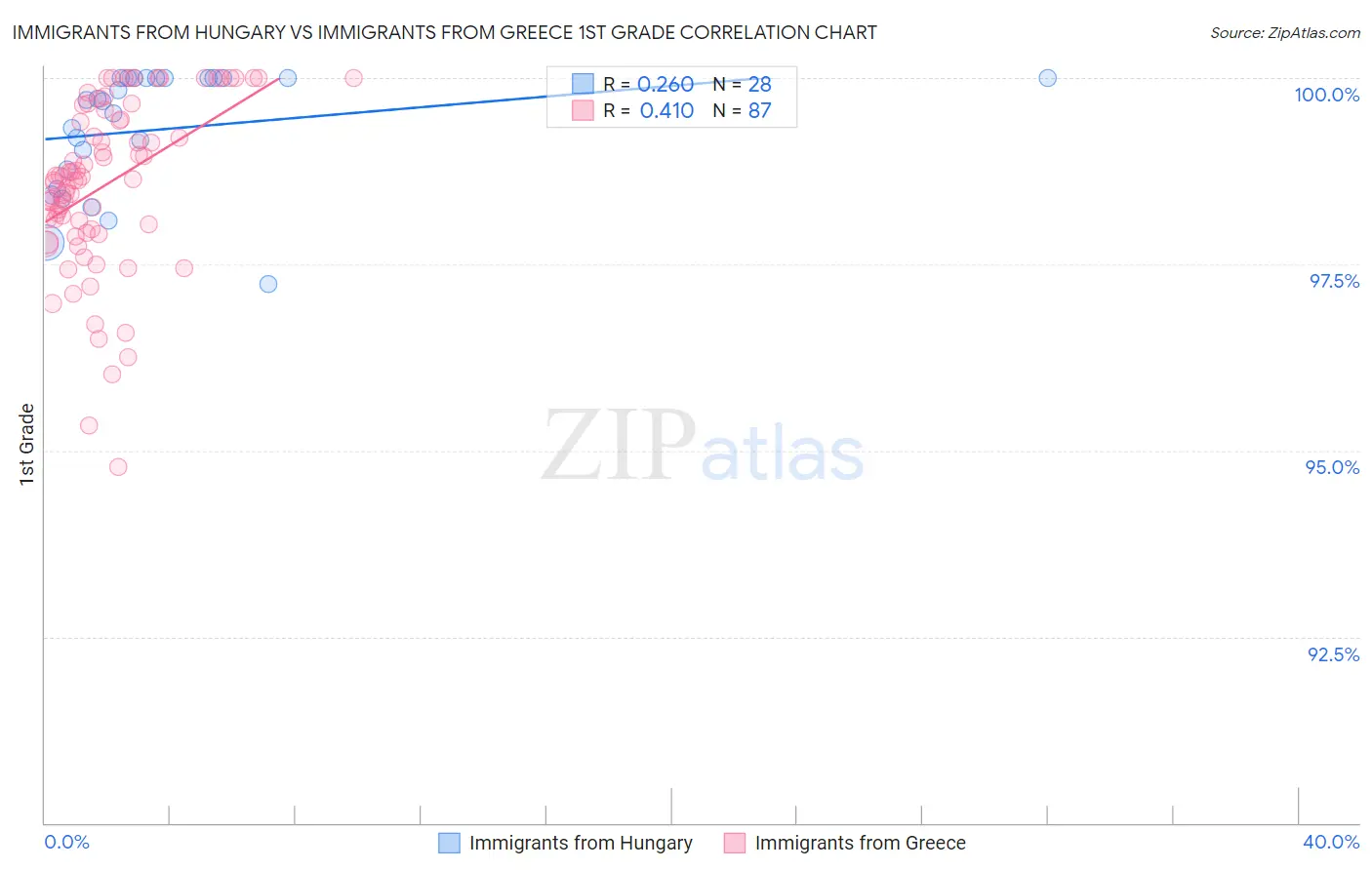 Immigrants from Hungary vs Immigrants from Greece 1st Grade