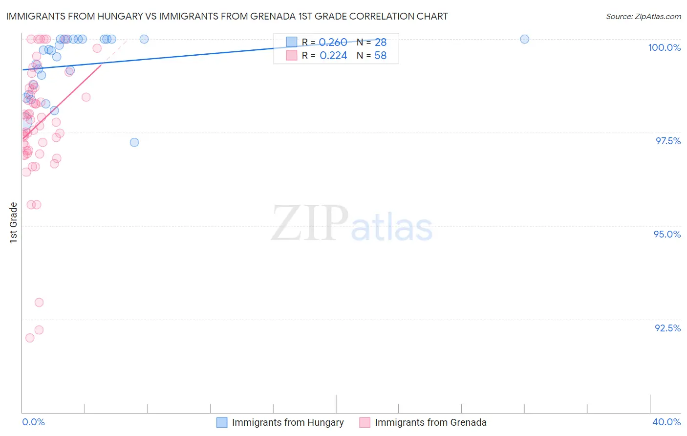 Immigrants from Hungary vs Immigrants from Grenada 1st Grade