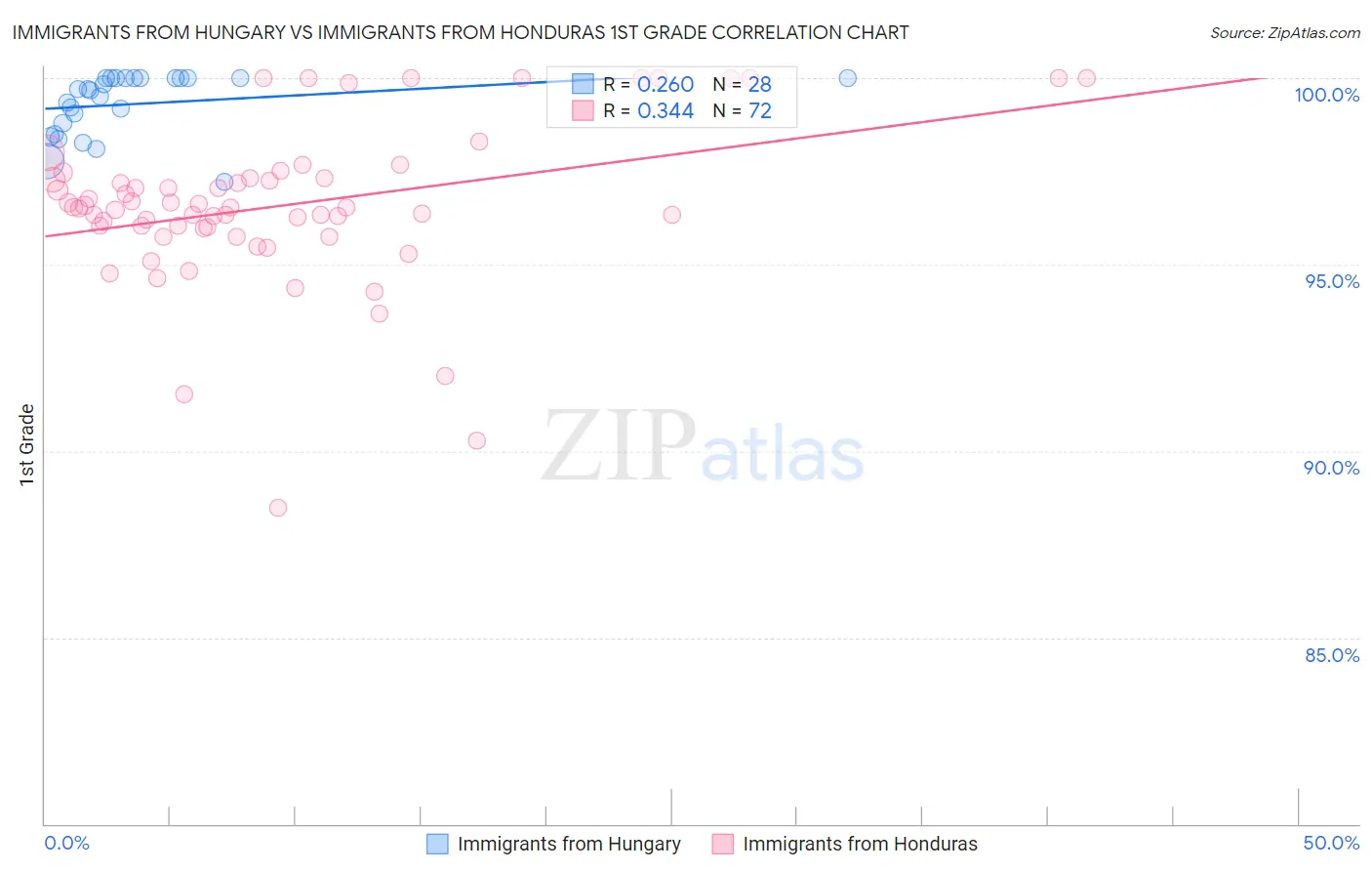 Immigrants from Hungary vs Immigrants from Honduras 1st Grade