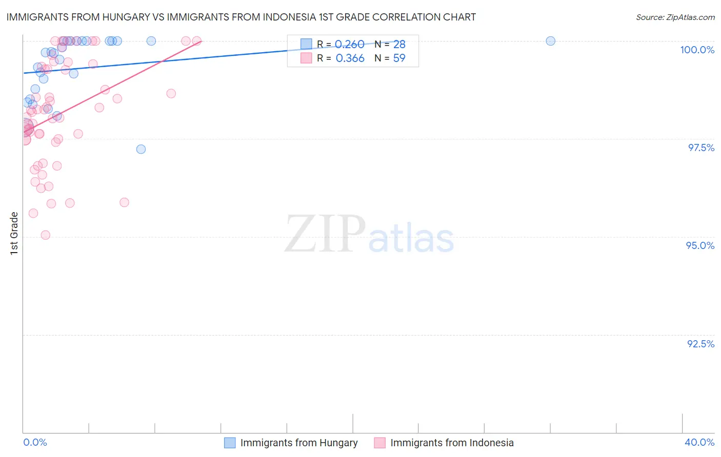 Immigrants from Hungary vs Immigrants from Indonesia 1st Grade