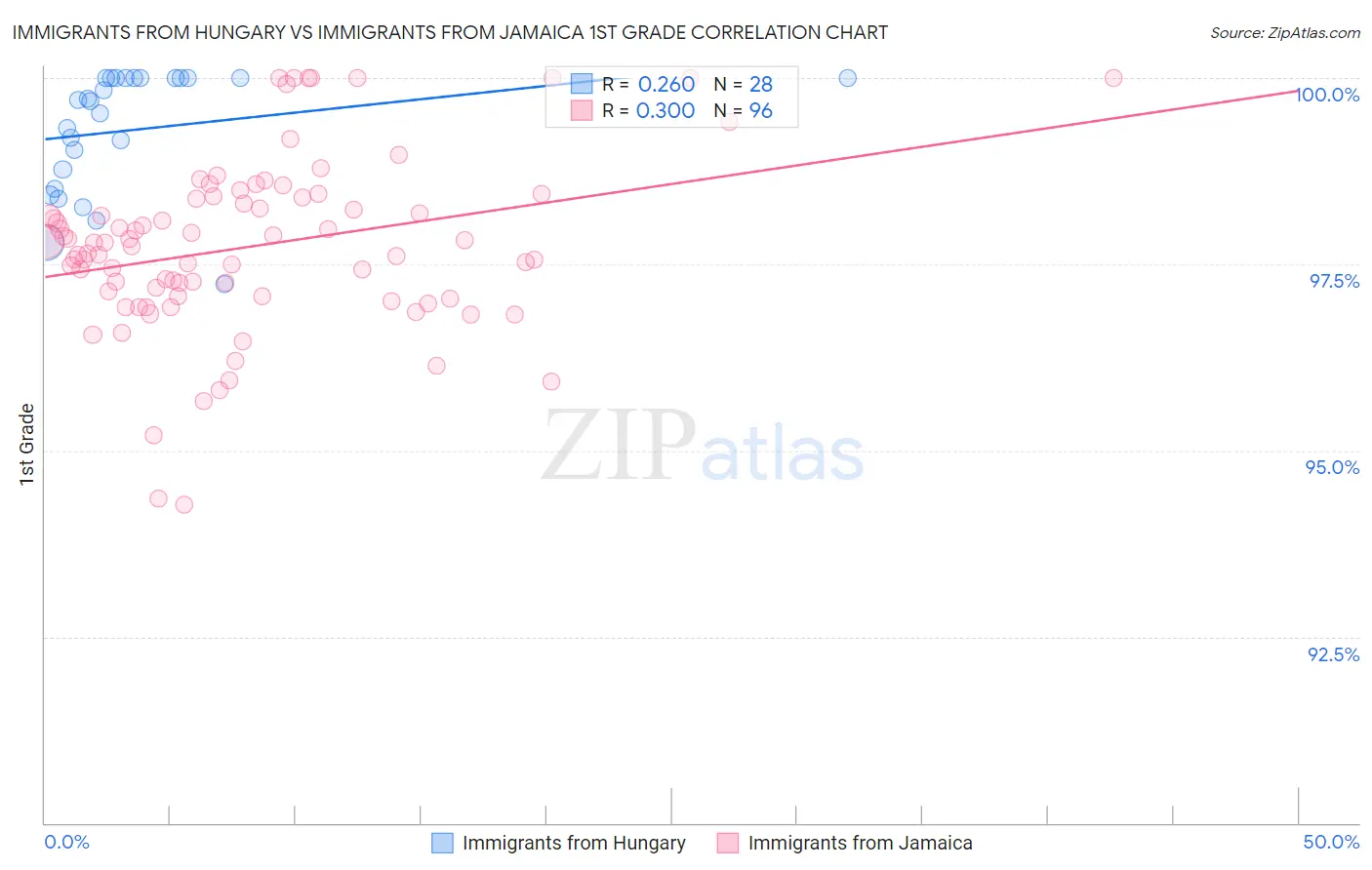 Immigrants from Hungary vs Immigrants from Jamaica 1st Grade