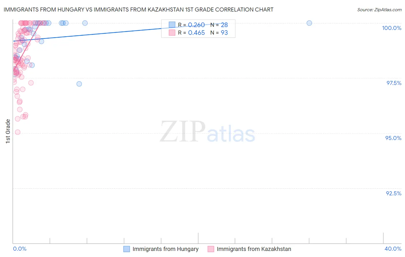 Immigrants from Hungary vs Immigrants from Kazakhstan 1st Grade