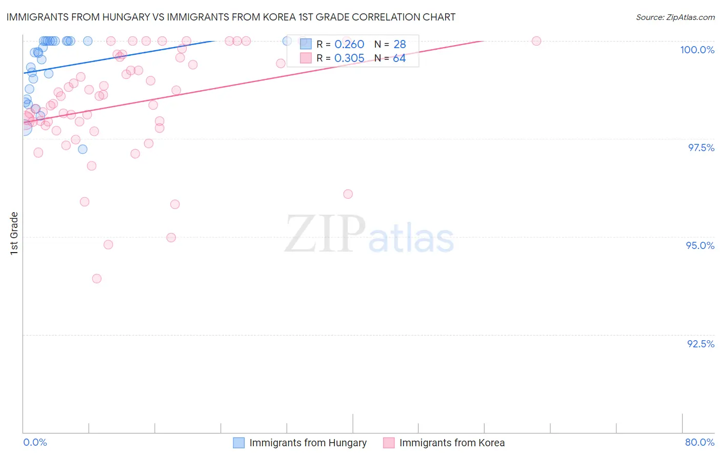 Immigrants from Hungary vs Immigrants from Korea 1st Grade