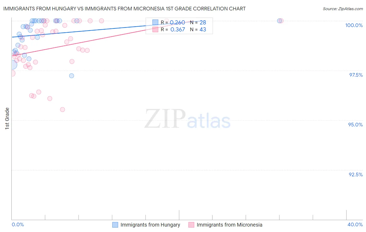 Immigrants from Hungary vs Immigrants from Micronesia 1st Grade