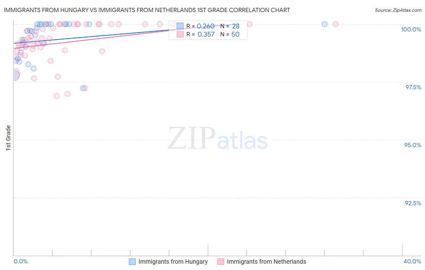 Immigrants from Hungary vs Immigrants from Netherlands 1st Grade