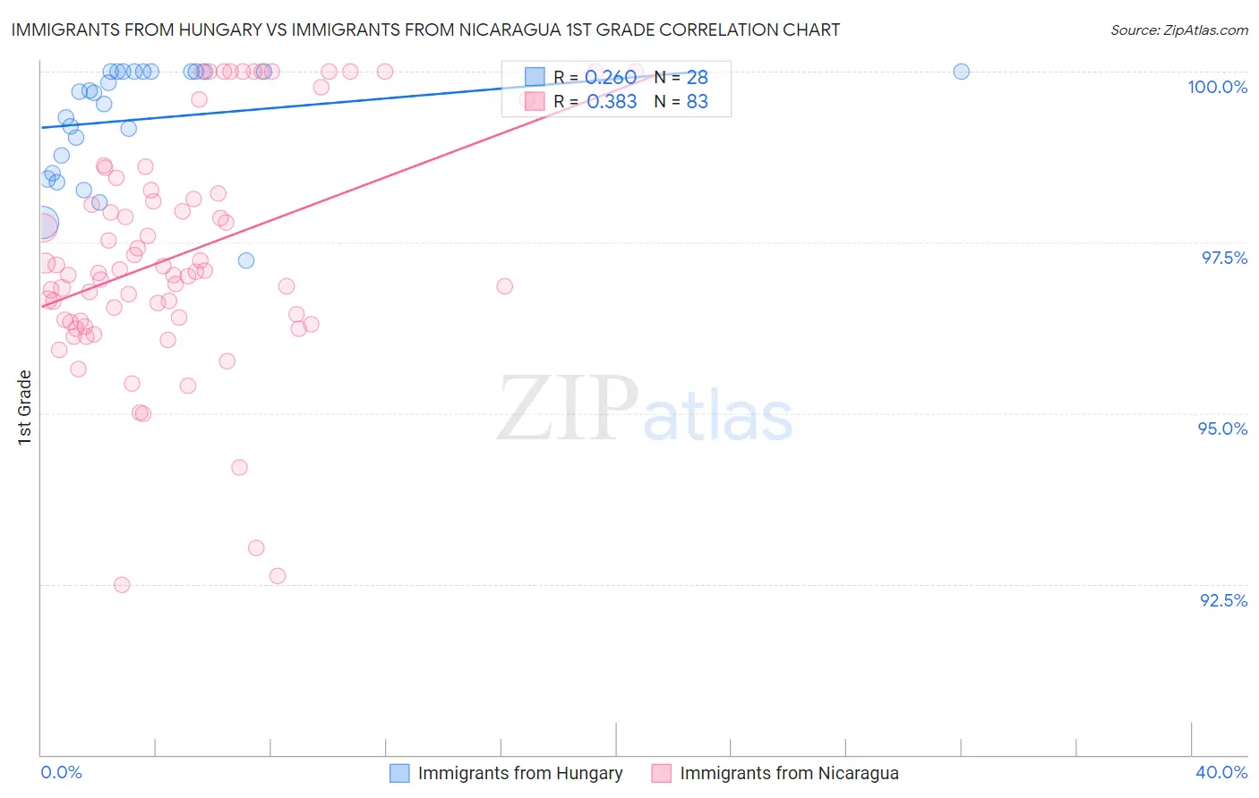 Immigrants from Hungary vs Immigrants from Nicaragua 1st Grade