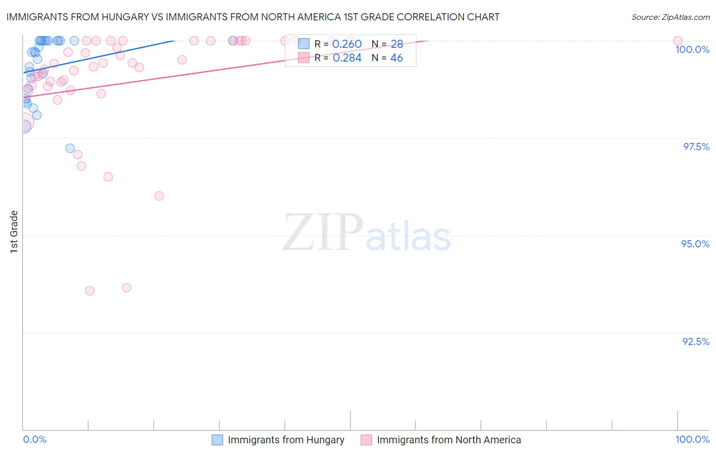 Immigrants from Hungary vs Immigrants from North America 1st Grade